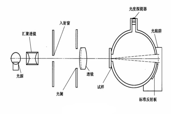 霧度計原理