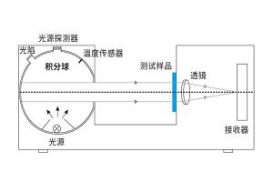 什么是凹面光柵分光？霧度儀凹面光柵分光有什么作用？