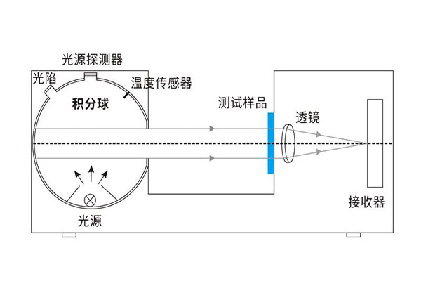 積分球霧度儀是怎么測(cè)霧度的？積分球霧度儀的光學(xué)系統(tǒng)是怎樣的？