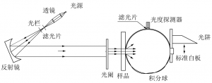 霧度標(biāo)準(zhǔn)你了解多少？