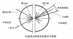 透光率和霧度是什么?