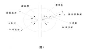 透光率霧度測定儀技術(shù)原理解析