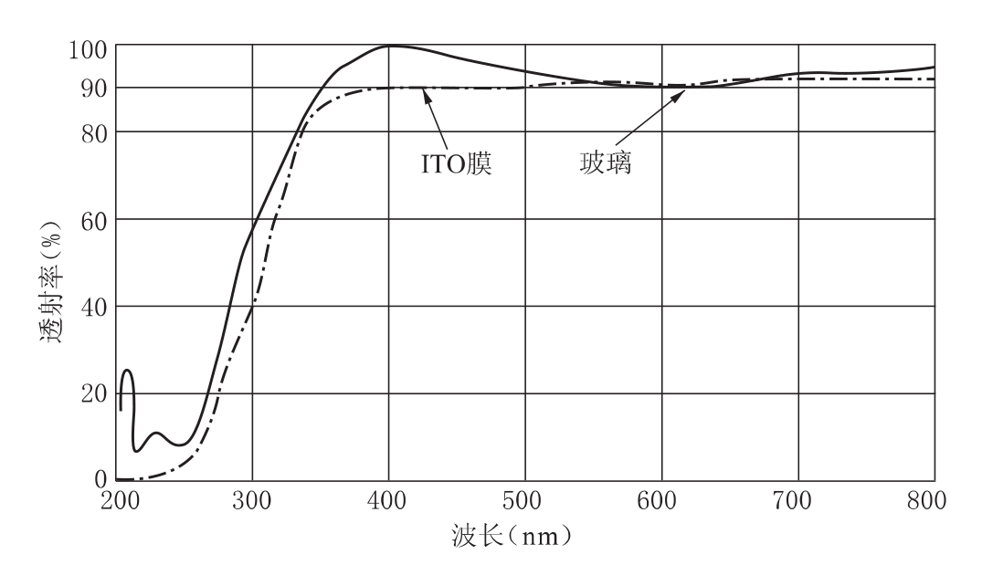 ITO膜、玻璃、金屬透過率和反射率測(cè)量相關(guān)知識(shí)