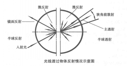 薄膜霧度怎么表示？薄膜霧度計算公式