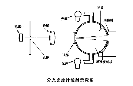 分光型色彩霧度儀應(yīng)用標(biāo)準(zhǔn)是什么？