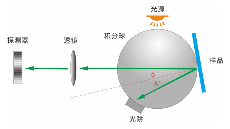 霧度儀光學(xué)儀器測量幾何光學(xué)結(jié)構(gòu)有哪些