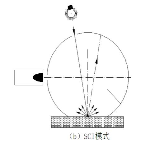 霧度儀測量SCI是什么意思？與SCE模式有什么區(qū)別？